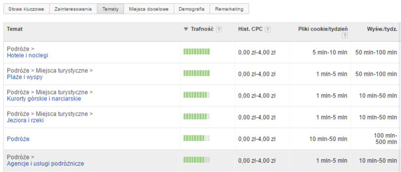 Targetowanie w GDN – od demografii po miejsca docelowe – jak optymalizować wyświetlanie? - zdjęcie nr 4