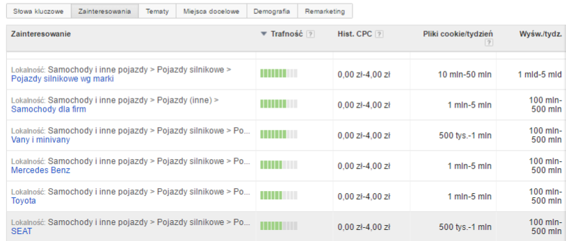 Targetowanie w GDN – od demografii po miejsca docelowe – jak optymalizować wyświetlanie? - zdjęcie nr 8