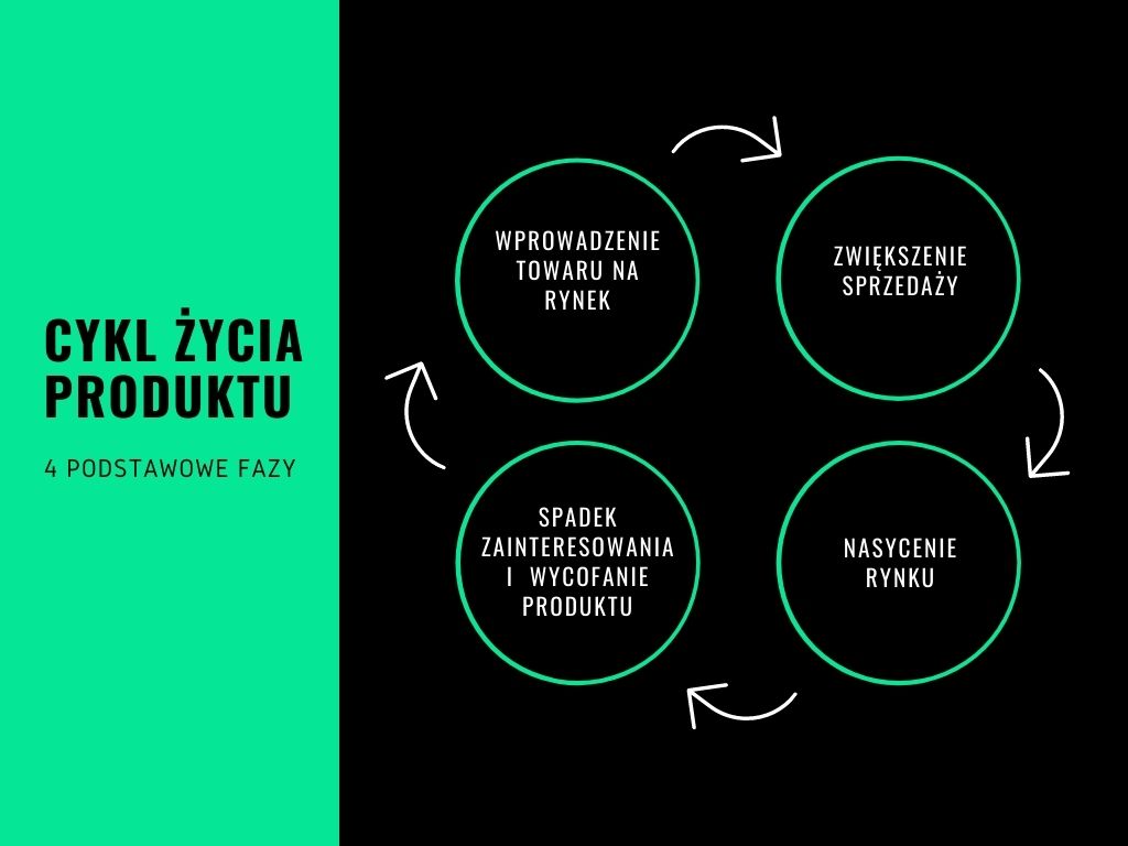 cykl życia produktu 4 fazy
