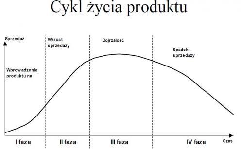 cykl życia produktu