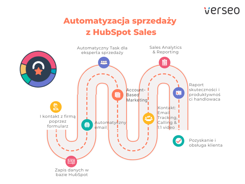 Automatyzacja sprzedaży z HubSpot Sales