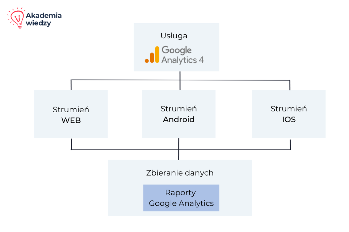 Raporty Google Analytics