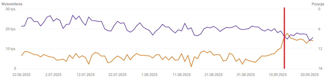 Google namieszało w raportach SEO! Jak usunięcie parametru num 100 wpływa na dane? - zdjęcie nr 5