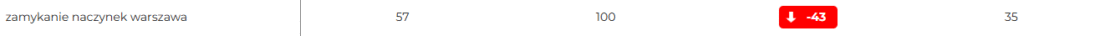 Google namieszało w raportach SEO! Jak usunięcie parametru num 100 wpływa na dane? - zdjęcie nr 9