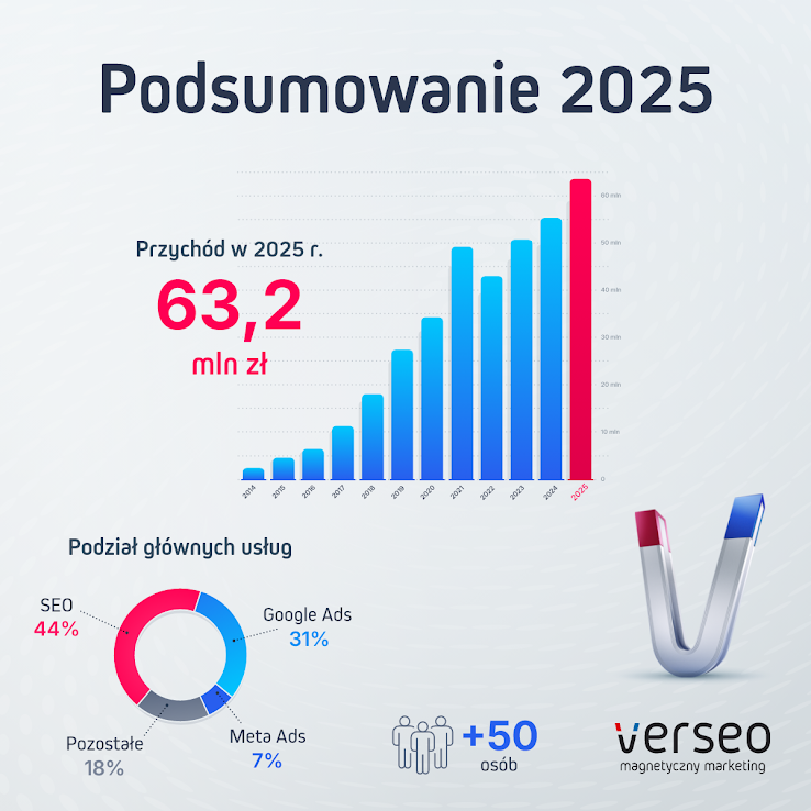 Współpraca z Verseo w oczach klientów - od kampanii Google Ads po pozycjonowanie Verseo pod lupą - analiza opinii klientów i pracowników agencji