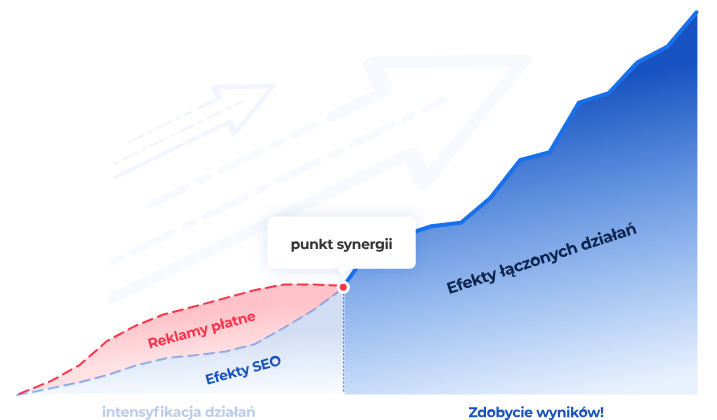 Efekt synergii: jak Google Ads i pozycjonowanie wspólnie napędzają wzrost. Wzrost wyników dzięki połączeniu płatnych reklam i SEO.