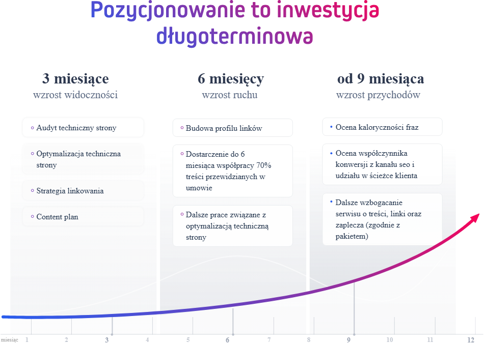 Wizualizacja średniego czasu oczekiwania na rezultaty działań SEO. Prognozowany czas wystąpienia wyników pozycjonowania – wykres.