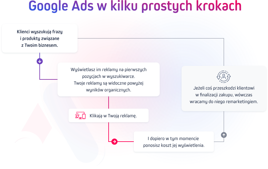 Charakterystyka mechanizmu działania systemu Google Ads Przedstawienie specyfiki ekosystemu reklamowego Google