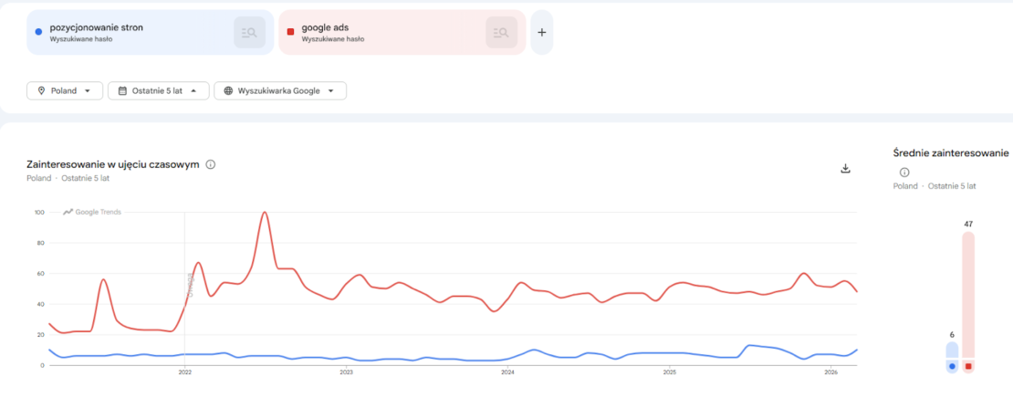Google Trends – co to jest i jak z niego korzystać? Jak przewidzieć trendy? Analiza sezonowości - zdjęcie nr 3